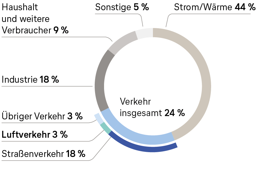 Ringdiagramm der Anteile nach Sektoren: Strom/Wärme 44 %, Verkehr 24 % (davon Luftverkehr 3 %), Industrie 18 %, Haushalte 9 %, Sonstige 5 %