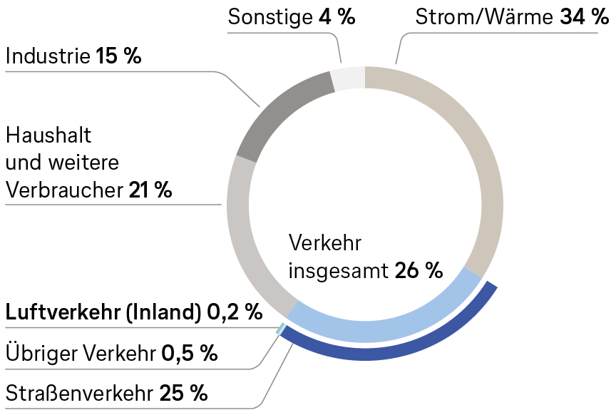 Ringdiagramm der Anteile nach Sektoren: Strom/Wärme 34 %, Verkehr 26 % (davon Luftverkehr Inland 0,2 %), Haushalte 21 %, Industrie 15 %, Sonstige 4 %
