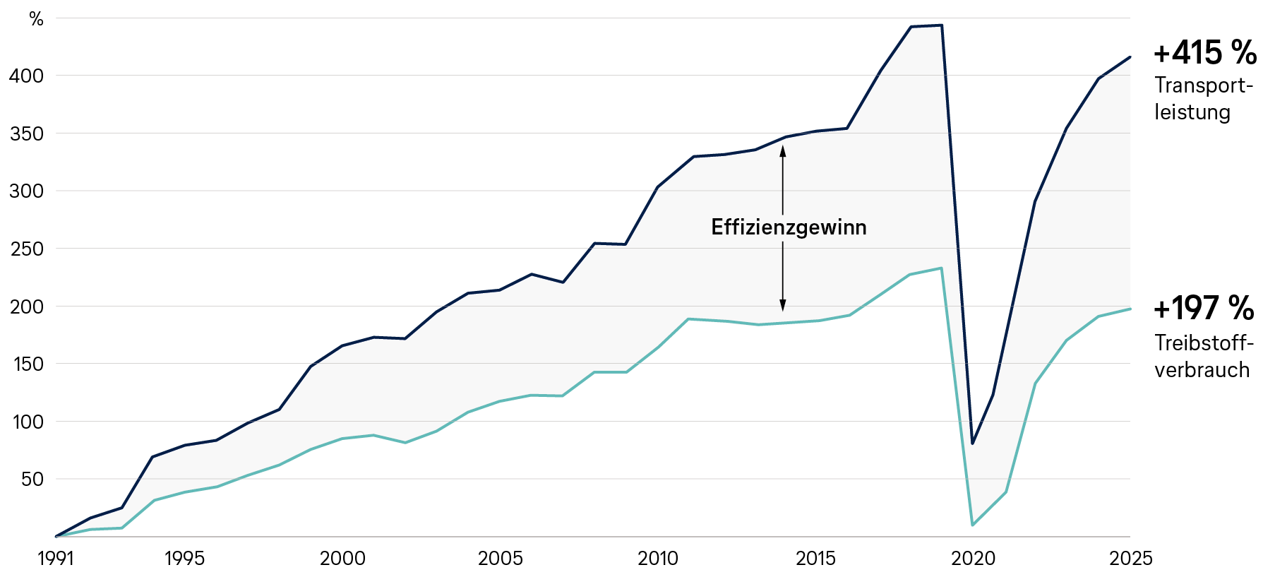 Liniendiagramm 1991–2025: Transportleistung +415 %, Treibstoffverbrauch nur +197 %; Lücke zeigt Effizienzgewinn, Einbruch 2020