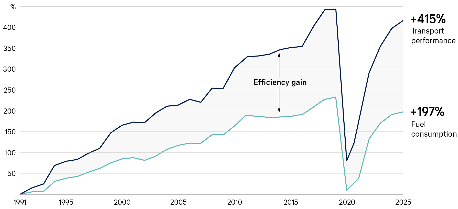 Lufthansa Group: Greater transport output, higher fuel efficiency Line graph 1991–2025: Transport volume +415 per cent, fuel consumption only +197 per cent; the gap illustrates efficiency gains, with a sharp decline in 2020