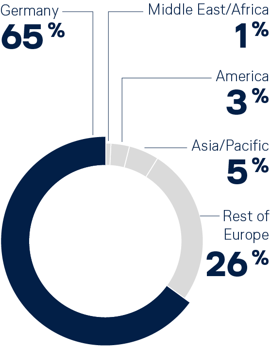 Pie chart: 65 percent of Lufthansa Group employees work in Germany