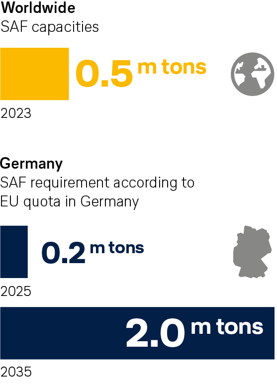 Graphic: Worldwide capacities of SAF and the demand for SAF according to the EU quota in Germany