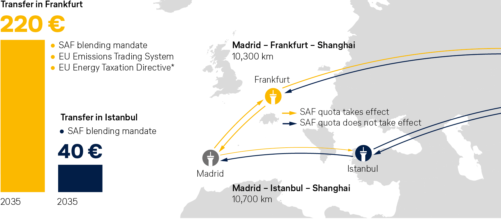 Graphic: Two flight routes from Madrid to Shanghai. Extra costs via Frankfurt of 220 euros, via Istanbul of 40 euros