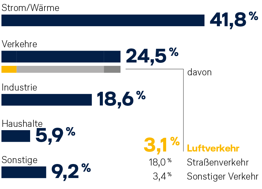 Balkendiagramm: CO2-Emissionen nach den Sektoren weltweit, Luftverkehr macht 3,1 Prozent aus.