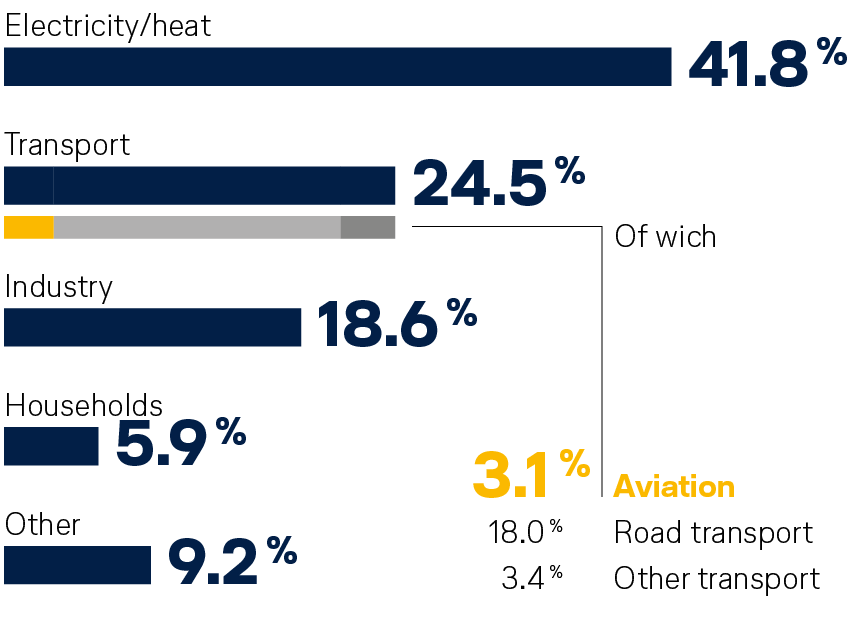 Bar chart: CO₂ emissions by sector worldwide, aviation accounts for 3.1 percent.