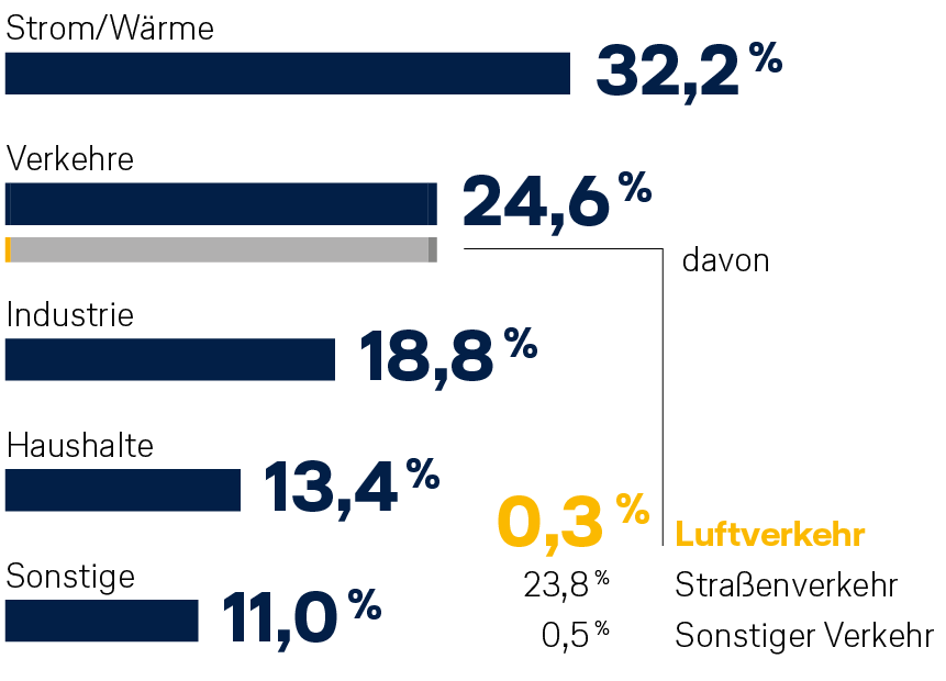 Balkendiagramm: CO₂-Emissionen in Deutschland, Luftverkehr macht 0,3 Prozent aus. 