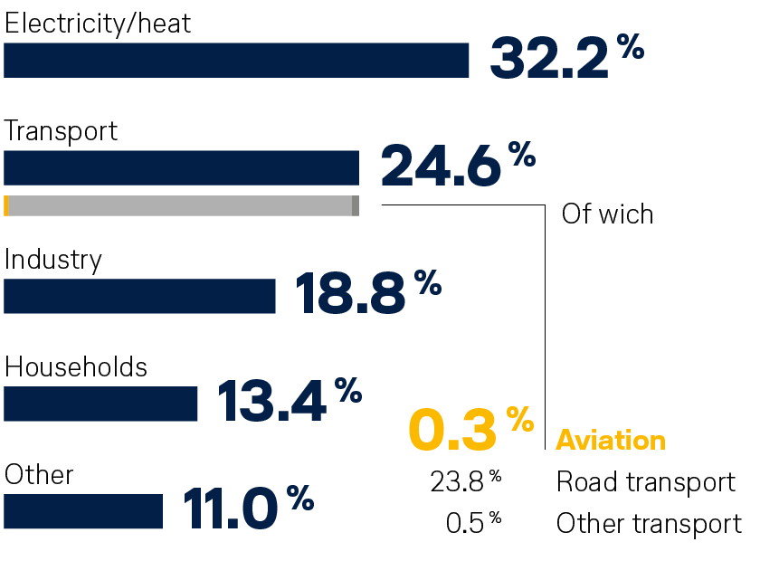 Bar chart: CO₂ emissions in Germany, aviation accounts for 0.3 percent.