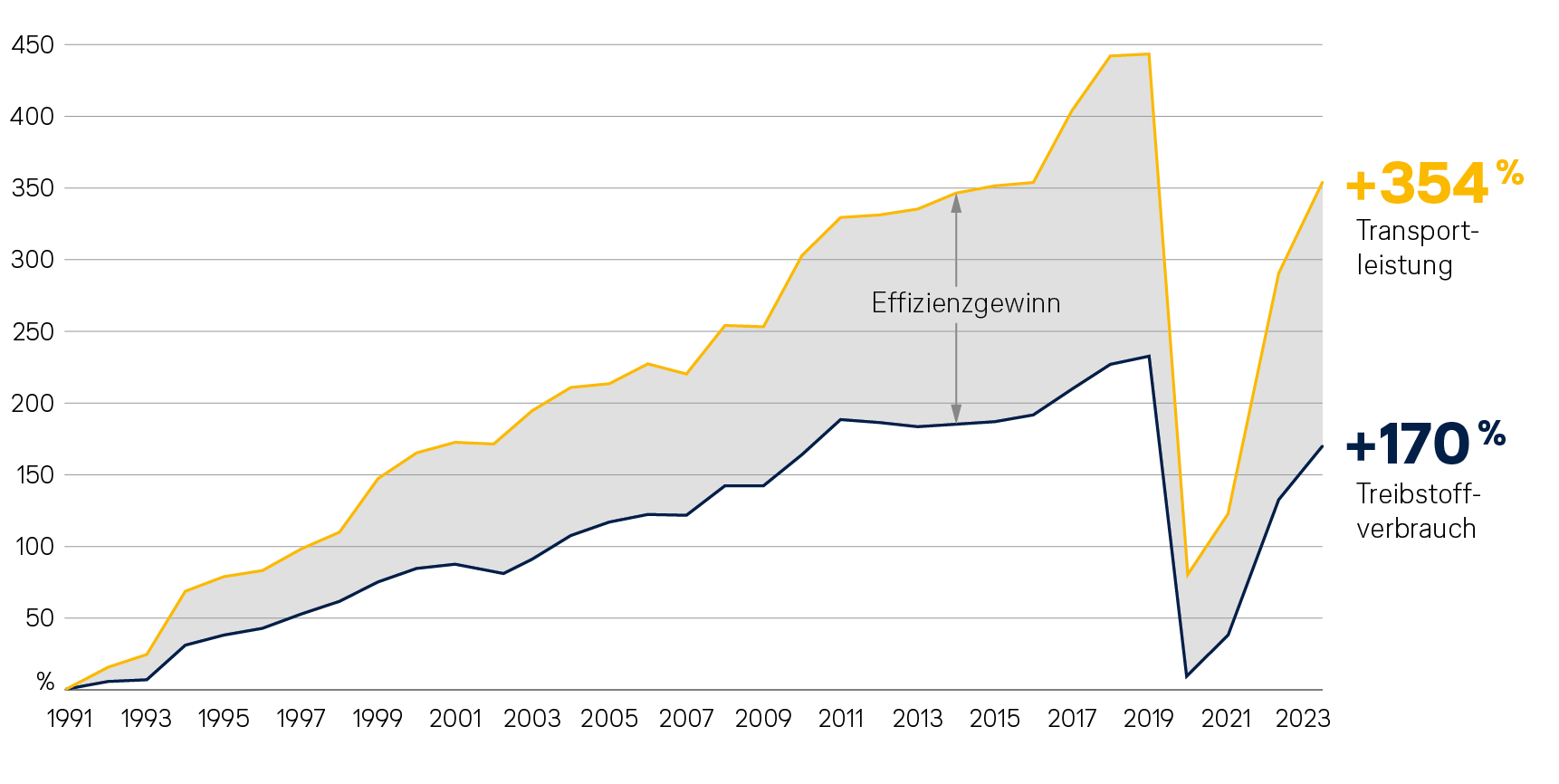 Liniendiagramm: Transportleistung der LHG ist seit 1991 um 354 Prozent gestiegen, Treibstoffverbrauch um 170 Prozent. 