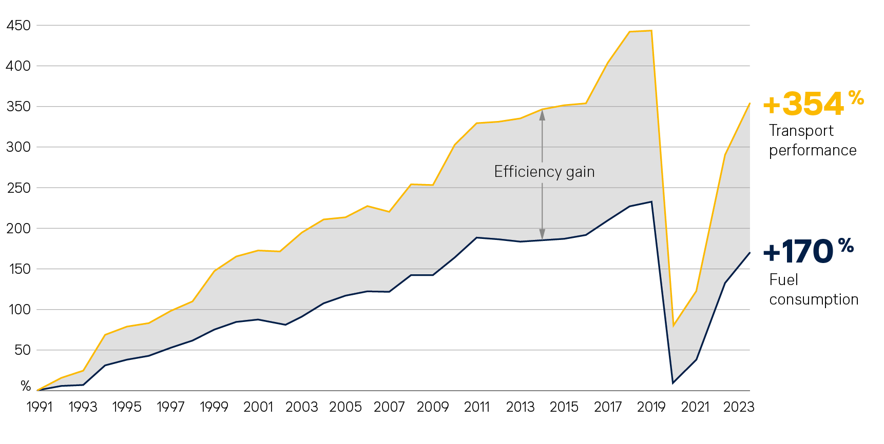 Line diagram: LHG's transport performance has increased by 354 percent since 1991, fuel consumption by 170 percent.