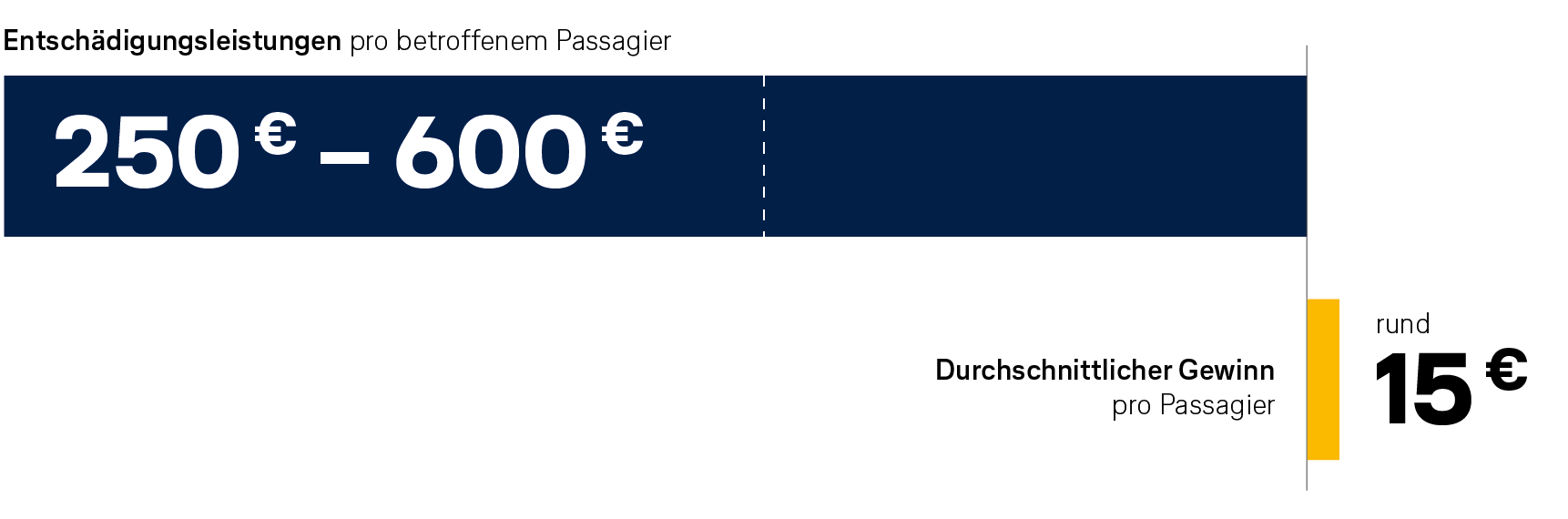 Balkendiagramm: Entschädigung pro Passagier beträgt bis zu 600 Euro, durchschnittlicher Gewinn pro Passagier beträgt 15 Euro. 