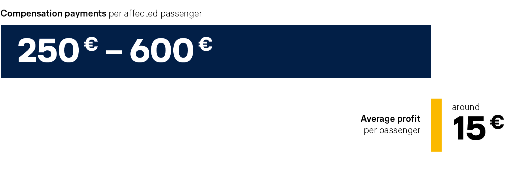 Bar chart: Bar chart: Compensation per passenger is up to 600 euros, average profit per passenger is 15 euros.