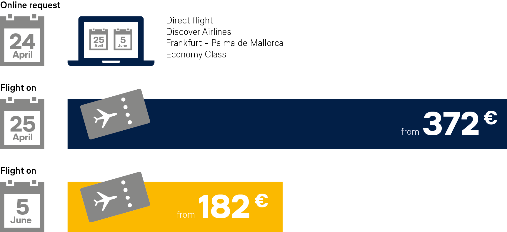 Graphic: Price comparison for a flight from FRA to Mallorca, booking the day before versus booking weeks before