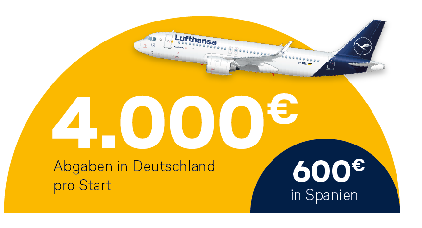 Grafik: Luftverkehrsteuer, Luftsicherheitsabgaben und Flugsicherung in Deutschland deutlich teurer