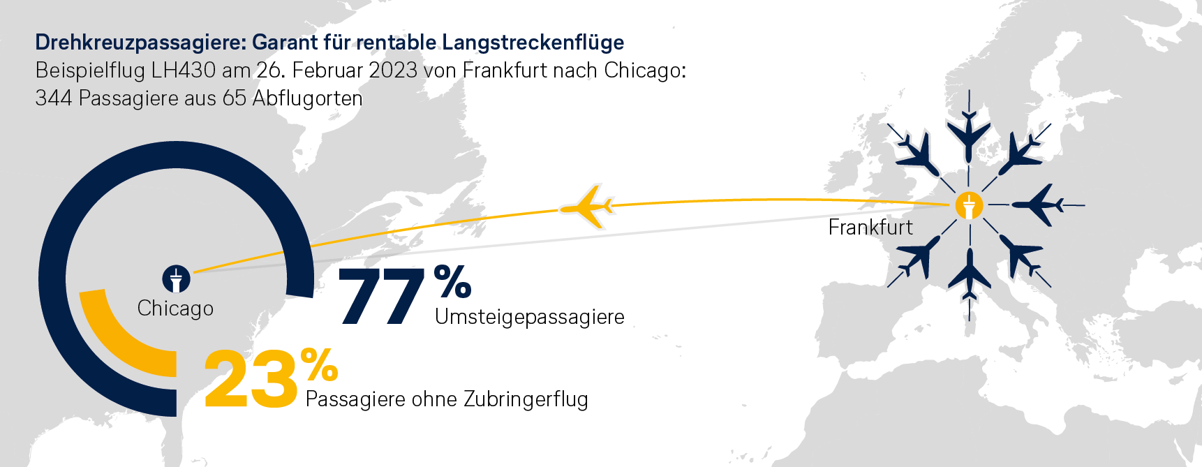 Grafik: Flugroute von FRA nach Chicago: 77 Prozent der Reisenden bei einem Lufthansa Flug sind Umsteigepassagiere.